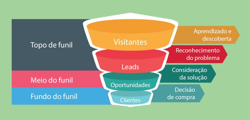 funil de vendas: o que é e como funciona